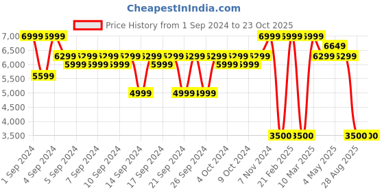 ajio.com portico 120 GSM King-Size Comforter portico Price History Graph from 1 Sep 2024 to 21 Oct 2025