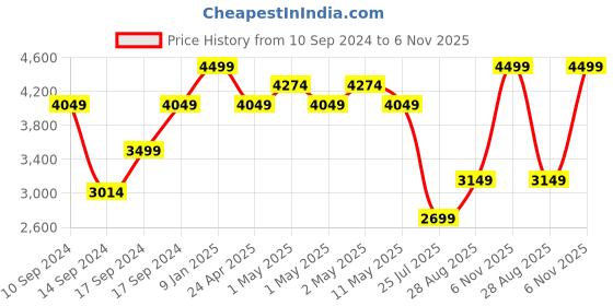 ajio.com portico 120 GSM Leaf Print Double Comforter portico Price History Graph from 10 Sep 2024 to 6 Nov 2025
