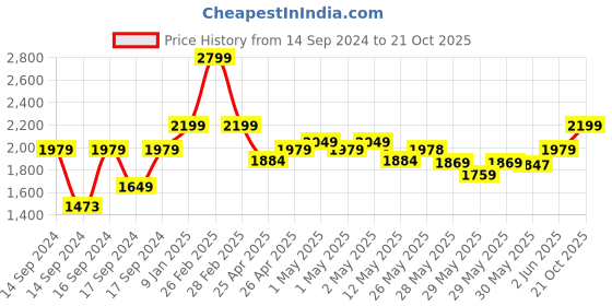 ajio.com portico 120 GSM Morning Glory Comforter portico Price History Graph from 14 Sep 2024 to 21 Oct 2025