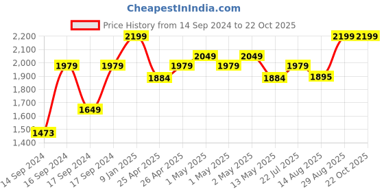 ajio.com portico 120 GSM Morning Glory Comforter portico Price History Graph from 14 Sep 2024 to 21 Oct 2025