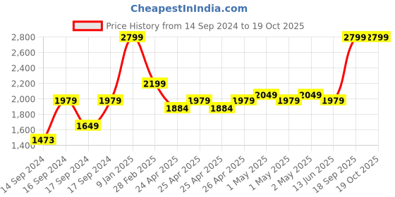 ajio.com portico 120 GSM Morning Glory Comforter portico Price History Graph from 14 Sep 2024 to 17 Oct 2025