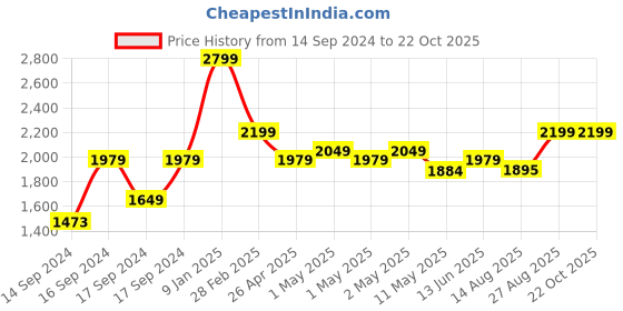 ajio.com portico 120 GSM Morning glory Comforter portico Price History Graph from 14 Sep 2024 to 21 Oct 2025