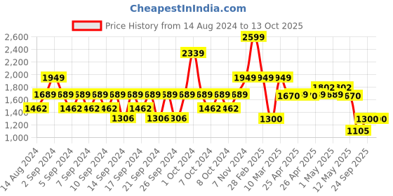 ajio.com portico 120 GSM Multi Color Single Comforter portico Price History Graph from 14 Aug 2024 to 13 Oct 2025