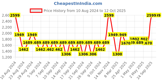 ajio.com portico 120 GSM Multicolour Single Comforter portico Price History Graph from 10 Aug 2024 to 12 Oct 2025