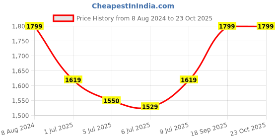 ajio.com portico 120 GSM Paisley Print Single Comforter portico Price History Graph from 8 Aug 2024 to 23 Oct 2025