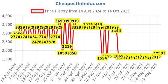 ajio.com portico 120 GSM Paw Patrol Print AC Comforter portico Price History Graph from 14 Aug 2024 to 14 Oct 2025