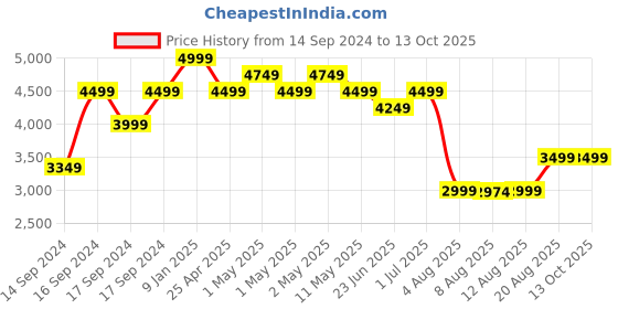 ajio.com portico 120 GSM Printed Double Comforter portico Price History Graph from 14 Sep 2024 to 13 Oct 2025