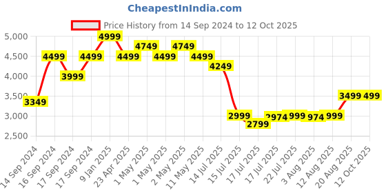 ajio.com portico 120 GSM Printed Double Comforter portico Price History Graph from 14 Sep 2024 to 12 Oct 2025