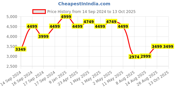 ajio.com portico 120 GSM Printed Double Comforter portico Price History Graph from 14 Sep 2024 to 13 Oct 2025