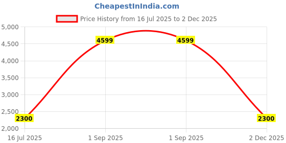 ajio.com portico 120 GSM Printed Double Comforter portico Price History Graph from 16 Jul 2025 to 2 Dec 2025