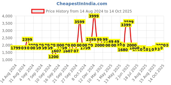 ajio.com portico 120 GSM Printed Single Comforter portico Price History Graph from 14 Aug 2024 to 13 Oct 2025