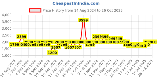 ajio.com portico 120 GSM Printed Single Comforter portico Price History Graph from 14 Aug 2024 to 26 Oct 2025