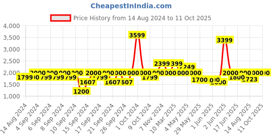 ajio.com portico 120 GSM Printed Single Comforter portico Price History Graph from 14 Aug 2024 to 11 Oct 2025