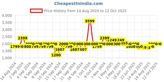 ajio.com portico 120 GSM Printed Single Comforter portico Price History Graph from 14 Aug 2024 to 11 Oct 2025