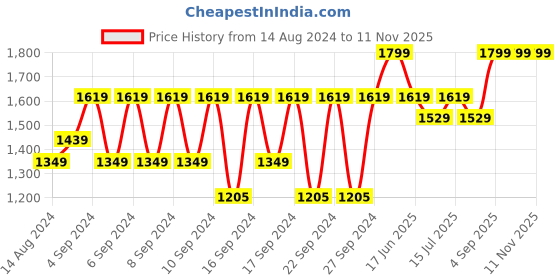 ajio.com portico 120 GSM Printed Single Comforter portico Price History Graph from 14 Aug 2024 to 11 Nov 2025