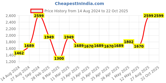 ajio.com portico 120 GSM Single-Size Comforter portico Price History Graph from 14 Aug 2024 to 21 Oct 2025
