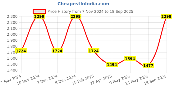 ajio.com portico 120 GSM Single-Size Comforter portico Price History Graph from 7 Nov 2024 to 18 Sep 2025