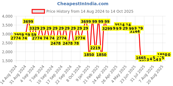 ajio.com portico 120 GSM Sponge Bob Print AC Comforter portico Price History Graph from 14 Aug 2024 to 13 Oct 2025