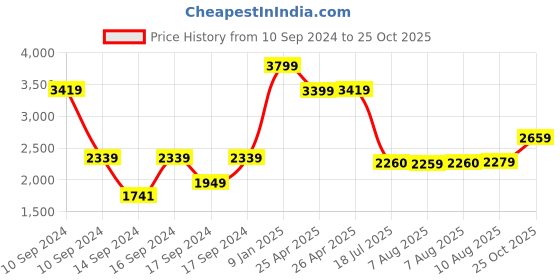 ajio.com portico 120 GSM Striped Single Comforter portico Price History Graph from 10 Sep 2024 to 25 Oct 2025