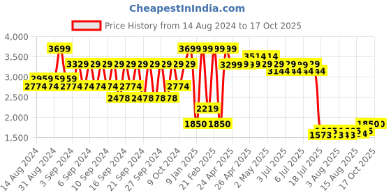 ajio.com portico 120 GSM The Smurf Print AC Single Comforter portico Price History Graph from 14 Aug 2024 to 16 Oct 2025