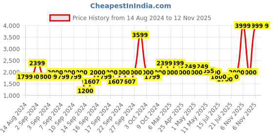 ajio.com portico 120 GSM Typographic Print Single Comforter portico Price History Graph from 14 Aug 2024 to 12 Nov 2025