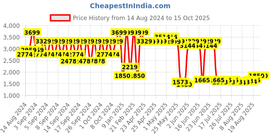 ajio.com portico 120 TC Garfield Print Comforter portico Price History Graph from 14 Aug 2024 to 15 Oct 2025