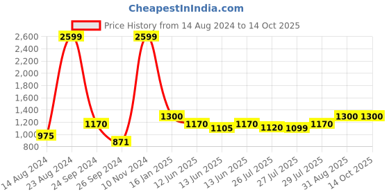ajio.com portico 128 TC Double-Size Cotton Bedsheet portico Price History Graph from 14 Aug 2024 to 14 Oct 2025