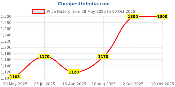 ajio.com portico 128 TC Double-Size Cotton Bedsheet portico Price History Graph from 28 May 2025 to 10 Oct 2025