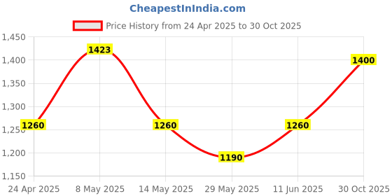 ajio.com portico 128 TC Multi Color Double Size Cotton Bedsheet portico Price History Graph from 24 Apr 2025 to 30 Oct 2025