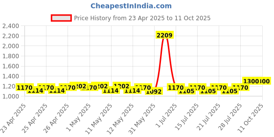 ajio.com portico 128 TC Multicolour Double Cotton Bedsheet with Pillow Covers portico Price History Graph from 23 Apr 2025 to 11 Oct 2025