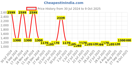 ajio.com portico 128 TC Printed Double Bedsheet with 2 Pillow Covers portico Price History Graph from 30 Jul 2024 to 8 Oct 2025