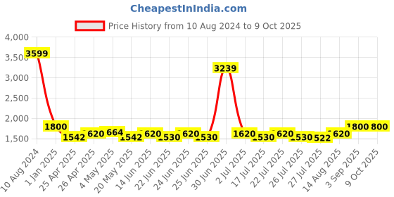 ajio.com portico 144 GSM Block Print Super King Bedsheet with Pillow Covers portico Price History Graph from 10 Aug 2024 to 8 Oct 2025