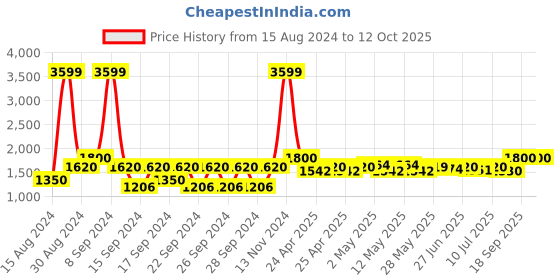 ajio.com portico 144 GSM Printed Super King Size Bedsheet with Pillow Covers portico Price History Graph from 15 Aug 2024 to 12 Oct 2025
