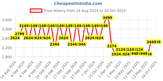 ajio.com portico 144 TC Athang Cotton Bedsheet portico Price History Graph from 14 Aug 2024 to 24 Oct 2025