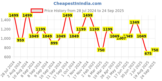 ajio.com portico 144 TC Double-Size Bedsheet with 2 Pillow Covers portico Price History Graph from 28 Jul 2024 to 24 Sep 2025