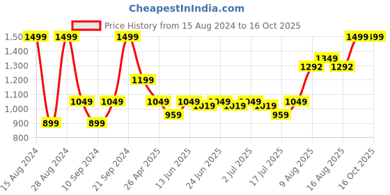 ajio.com portico 144 TC Double-Size Bedsheet with 2 Pillow Covers portico Price History Graph from 15 Aug 2024 to 16 Oct 2025