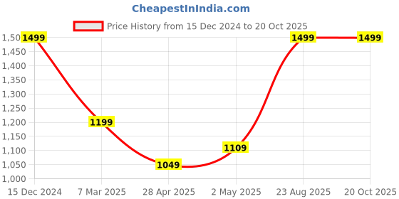 ajio.com portico 144 TC Double-Size Bedsheet with 2 Pillow Covers portico Price History Graph from 15 Dec 2024 to 20 Oct 2025