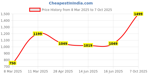 ajio.com portico 144 TC Double-Size Bedsheet with 2 Pillow Covers portico Price History Graph from 8 Mar 2025 to 7 Oct 2025