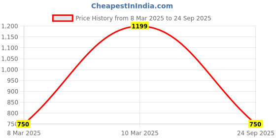 ajio.com portico 144 TC Double-Size Bedsheet with 2 Pillow Covers portico Price History Graph from 8 Mar 2025 to 24 Sep 2025