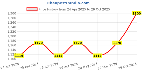ajio.com portico 144 TC Double-Size Cotton Bedsheet portico Price History Graph from 24 Apr 2025 to 29 Oct 2025
