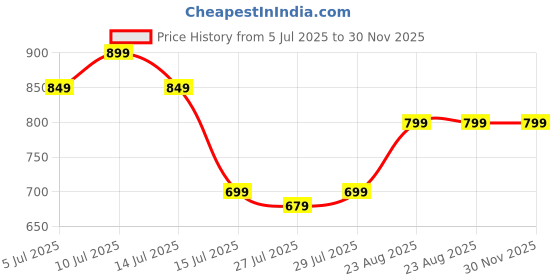ajio.com portico 144 TC Floral Print Cotton Double Bedsheet with Pillow Covers portico Price History Graph from 5 Jul 2025 to 30 Nov 2025