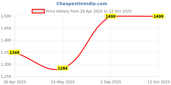 ajio.com portico 144 TC Floral Print Double Bedsheet with Pillow Covers portico Price History Graph from 26 Apr 2025 to 12 Oct 2025