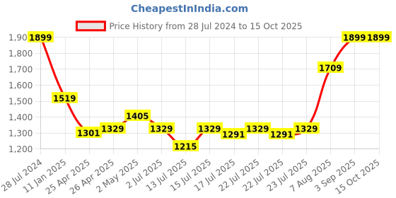 ajio.com portico 144-TC Floral Print King-Size Fitted Bedsheet with 2 Pillow Covers portico Price History Graph from 28 Jul 2024 to 14 Oct 2025