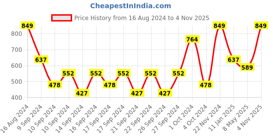 ajio.com portico 144 TC Floral Print Single Bedsheet with Pillow Cover portico Price History Graph from 16 Aug 2024 to 4 Nov 2025