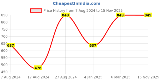 ajio.com portico 144 TC Floral Print Single Bedsheet with Pillow Cover portico Price History Graph from 7 Aug 2024 to 15 Nov 2025