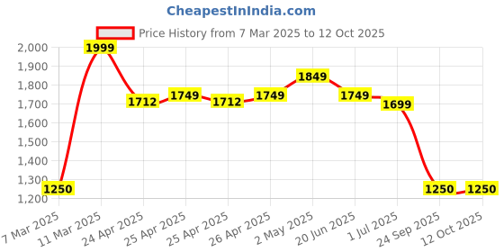 ajio.com portico 144 TC Floral Print Super King Size Bedsheet with Pillow Covers portico Price History Graph from 7 Mar 2025 to 12 Oct 2025