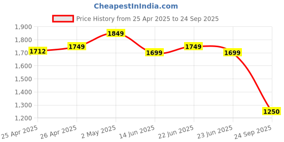 ajio.com portico 144 TC Floral Print Super King Size Bedsheet with Pillow Covers portico Price History Graph from 25 Apr 2025 to 24 Sep 2025