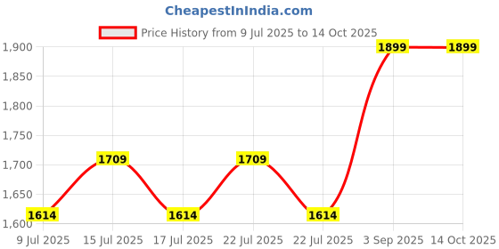 ajio.com portico 144 TC Floral Print Super King-Size Bedsheet with Pillow Covers portico Price History Graph from 9 Jul 2025 to 14 Oct 2025