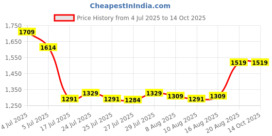 ajio.com portico 144 TC Floral Print Super King-Size Bedsheet with Pillow Covers portico Price History Graph from 4 Jul 2025 to 14 Oct 2025