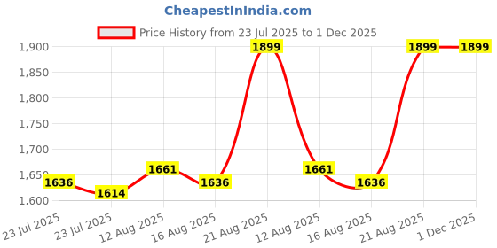 ajio.com portico 144 TC Floral Print Super King-Size Bedsheet with Pillow Covers portico Price History Graph from 23 Jul 2025 to 30 Nov 2025